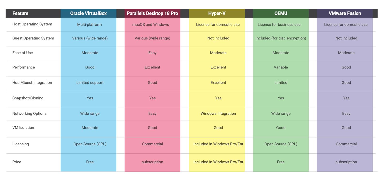 comparison table - article's virtual machines